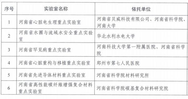 河南省省级重点实验室“新成员”组团报到，快看都是谁（河南省部共建国家重点实验室名单公示）