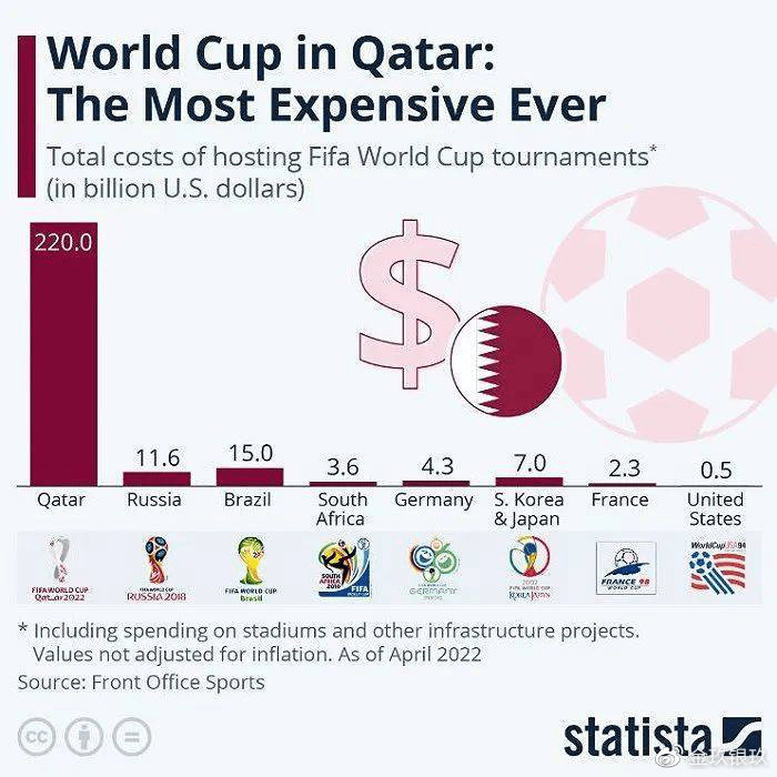 “史上最贵世界杯”开幕！卡塔尔“血亏”也要办赛，原因是什么？（2018卡塔尔世界杯）