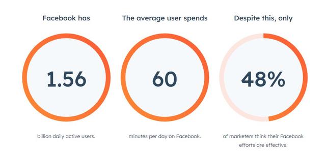 如何推动facebook需求快速增长？（facebook未来趋势）