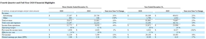 Facebook2020全年净利润同比增58%至291.46亿美元（facebook年度报告）