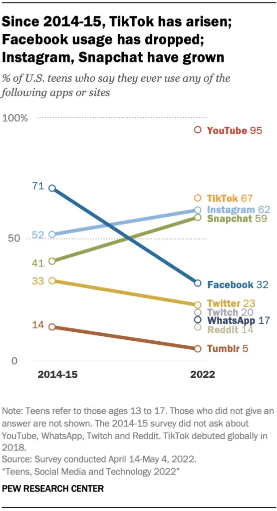 Pew:YouTube成为首选社交平台 使用Facebook的青少年人数骤减（油条 日语）