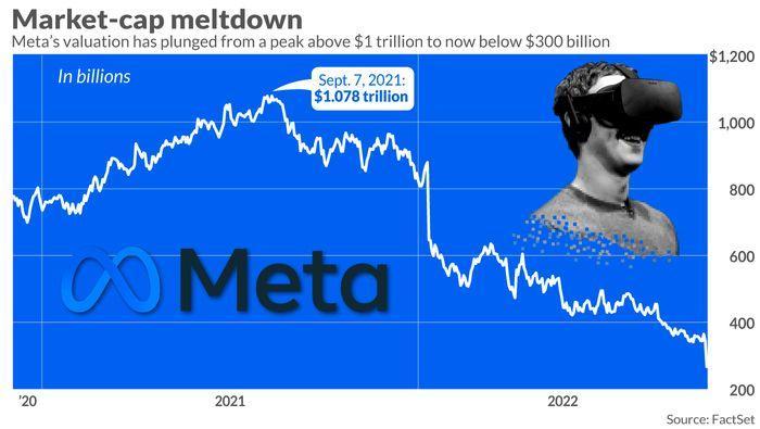 Facebook自由落体：五张图表显示Meta财务崩溃（facebook怎么啦）
