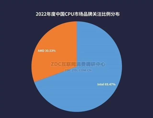 2022年度CPU主板ZDC报告：英特尔王者归来（2021年CPU选择）